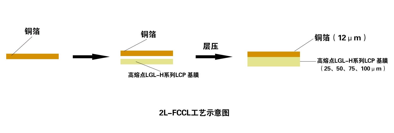 2L-FCCL工艺示意图-单面.jpg